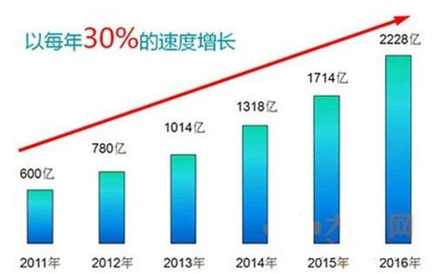 家用净水器增长空间大