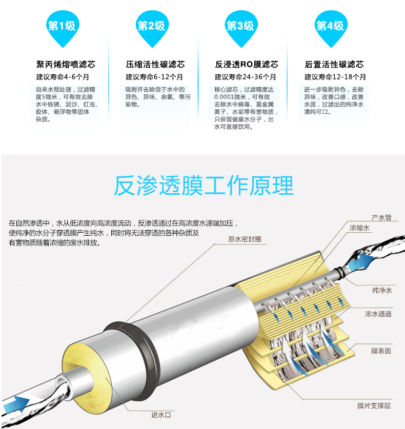 U2净水器反渗透滤芯