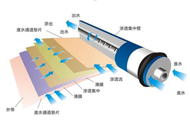 纯水机RO反渗透膜结构图