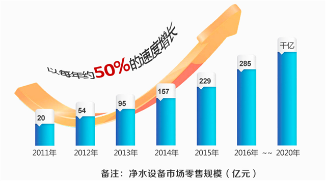 净水器市场增长迅猛代理加盟成为投资首选