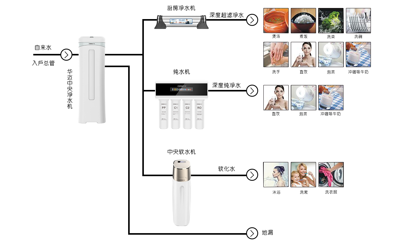 华迈全屋净水系统方案图解