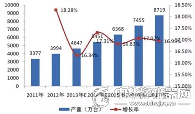 净水器销量不断上升代理成热门财富项目