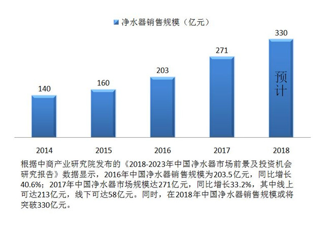 净水器代理市场前景空间巨大