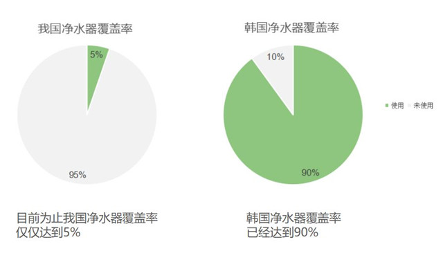 我国净水器覆盖率低代理加盟很有钱景