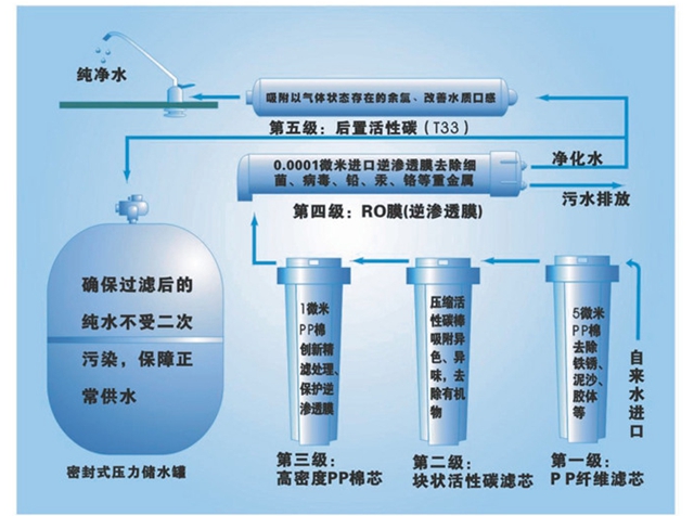 反渗透纯水机工作原理