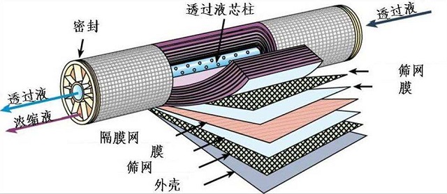 纳滤原理