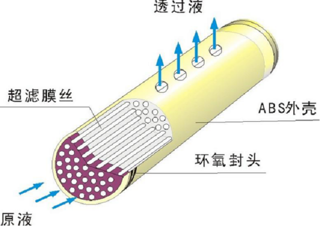 超滤原理