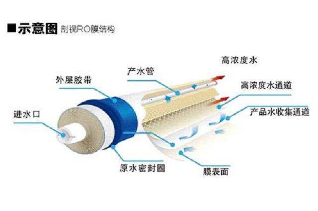 反渗透原理