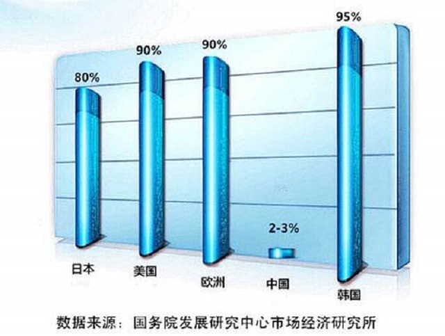 我国家用净水器行业普及率远远不如发达国家