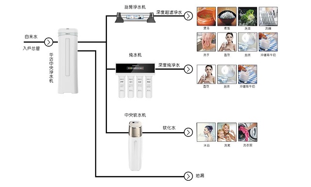 华迈家庭全屋净水方案