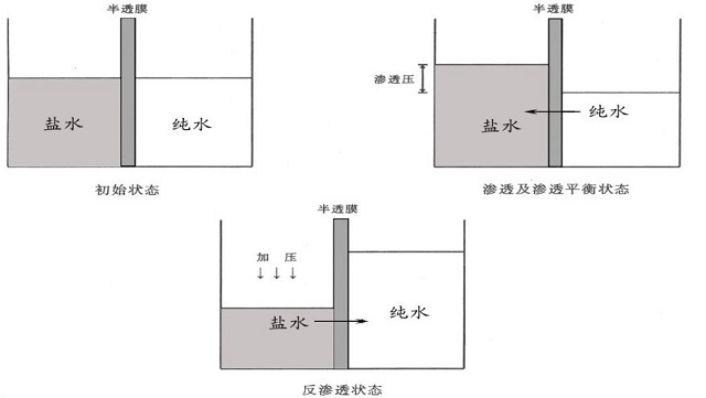 反渗透原理使净水器产生废水