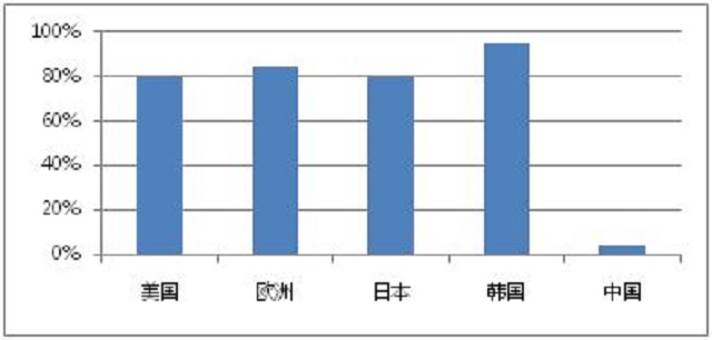 中国净水器市场不如西方国家