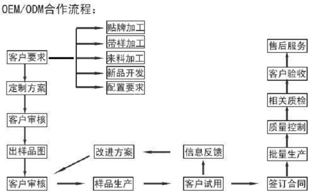 净水器OEM厂家流程图