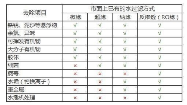 市面上已有水的过滤方式决定了选净水器的攻略