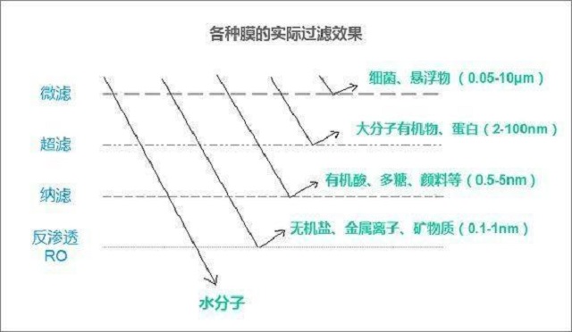 各种膜的实际过滤效果