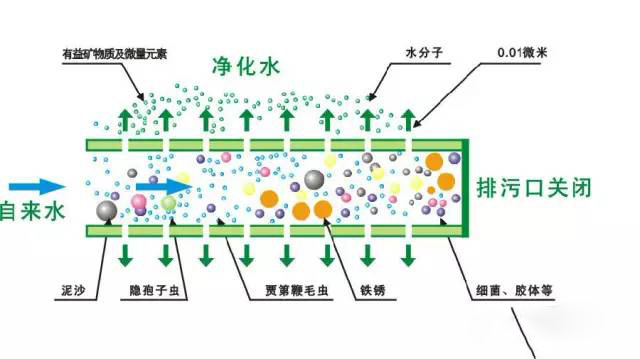 超滤膜原理