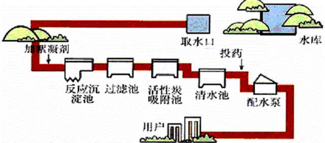 城市自来水的运输途径