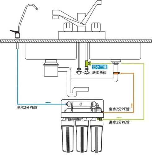 家用净水器的安装方法