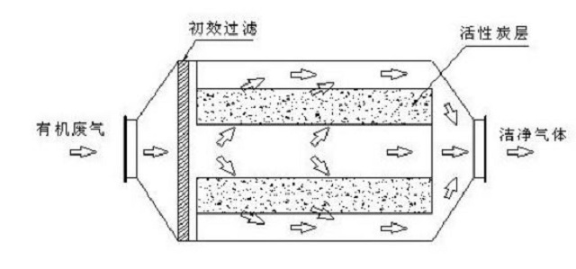 活性炭的原理