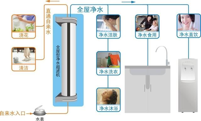 全屋净水行业值不值不得投资？